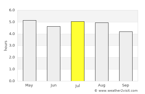 Curitiba average rain in July