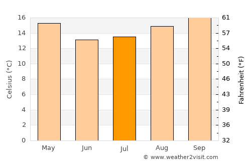 Curitiba average temperature in July