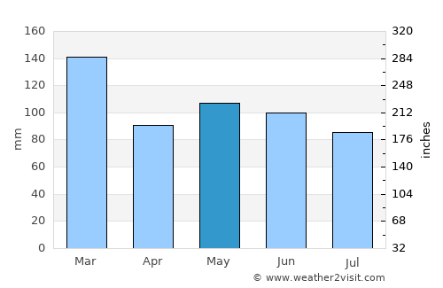 Curitiba average rain in May