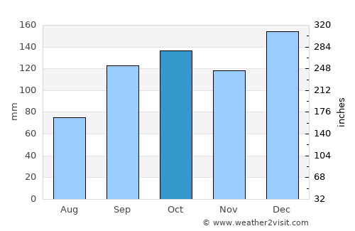 Curitiba average rain in October