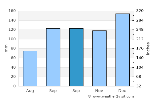 Curitiba average rain in September