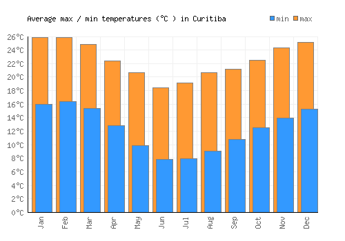Curitiba average minimum / maximum temperatures (Celsius)