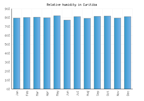 Curitiba relative humidity averages