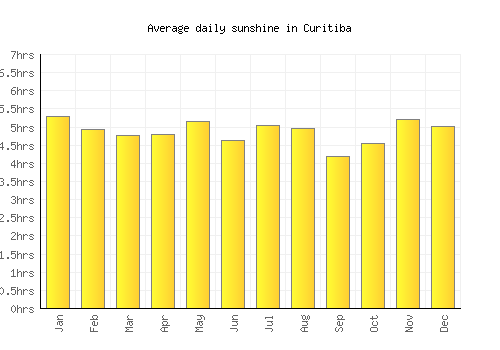 Curitiba average daily sunshine chart