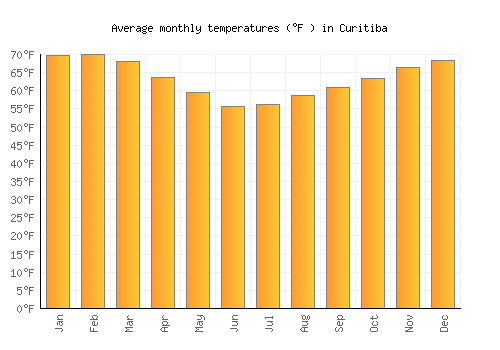 Curitiba average temperature chart (Fahrenheit)