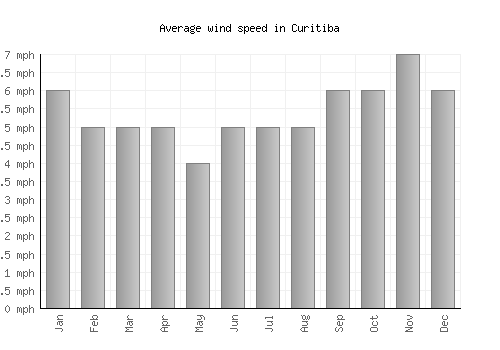 Curitiba average winspeed by month (mph)