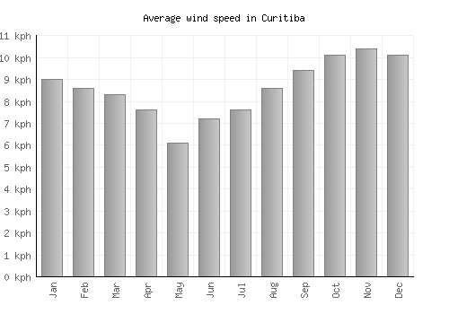 Curitiba average winspeed by month (km/h)