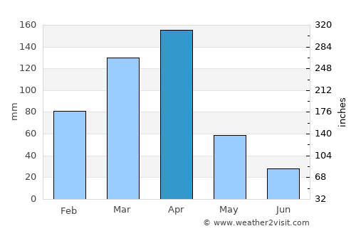 Currais Novos average rain in April