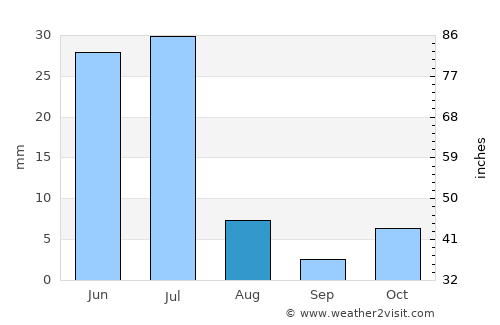Currais Novos average rain in August