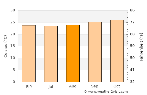 Currais Novos average temperature in August