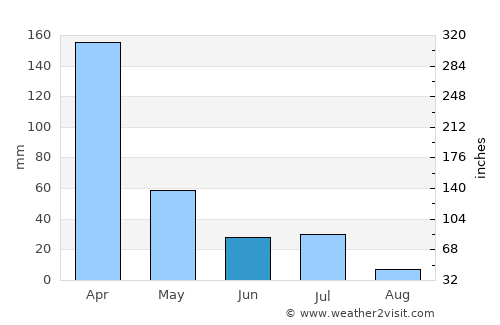 Currais Novos average rain in June