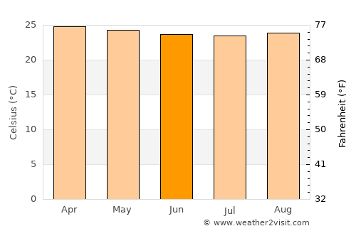 Currais Novos average temperature in June