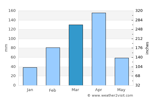 Currais Novos average rain in March