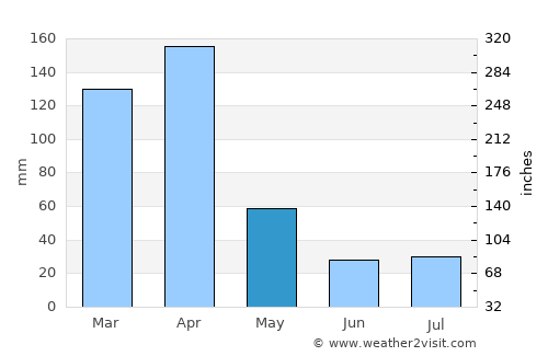 Currais Novos average rain in May