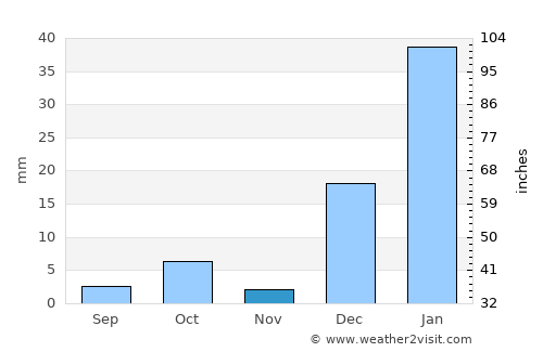 Currais Novos average rain in November