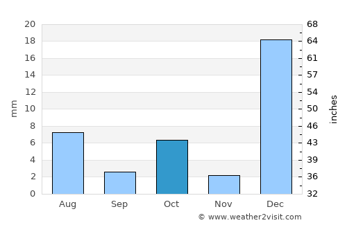 Currais Novos average rain in October