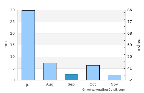 Currais Novos average rain in September