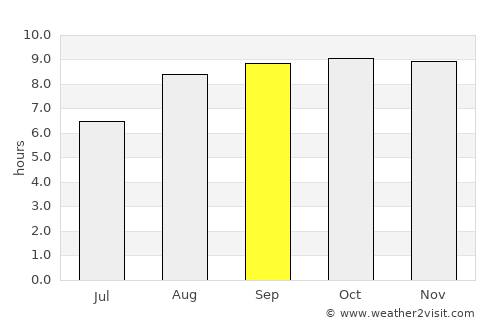 Currais Novos average rain in September