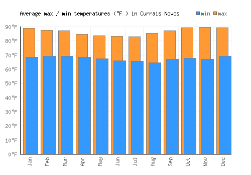 Currais Novos average minimum / maximum temperatures (Fahrenheit)