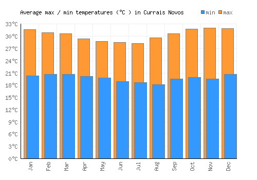 Currais Novos average minimum / maximum temperatures (Celsius)