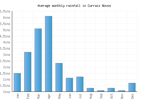 Currais Novos monthly rainfall chart (inches)