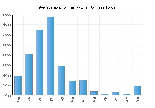 Currais Novos monthly rainfall chart (mm)