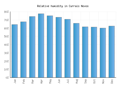 Currais Novos relative humidity averages