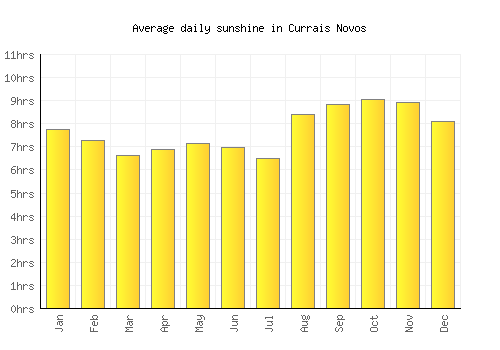 Currais Novos average daily sunshine chart