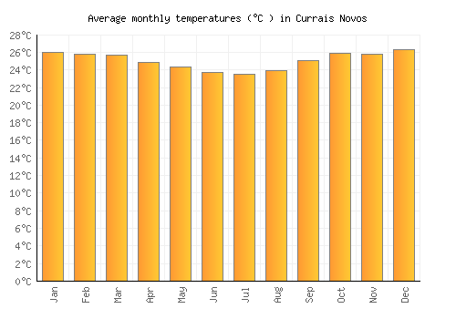 Currais Novos average temperature chart (Celsius)
