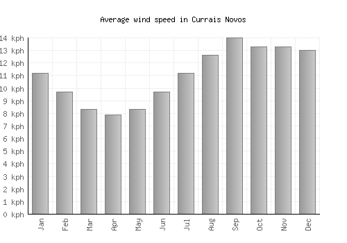 Currais Novos average winspeed by month (km/h)