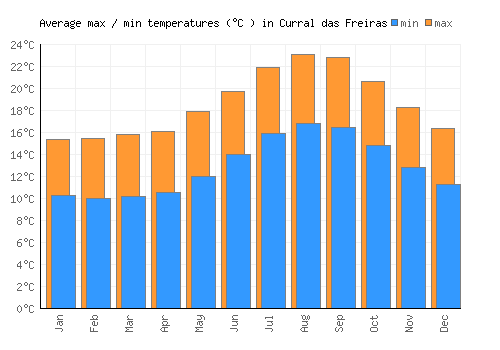 Curral das Freiras average minimum / maximum temperatures (Celsius)