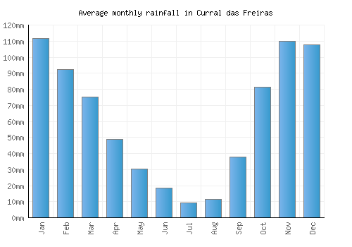 Curral das Freiras monthly rainfall chart (mm)