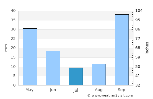 Curral das Freiras average rain in July
