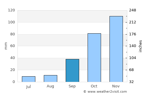 Curral das Freiras average rain in September
