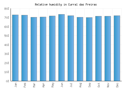 Curral das Freiras relative humidity averages