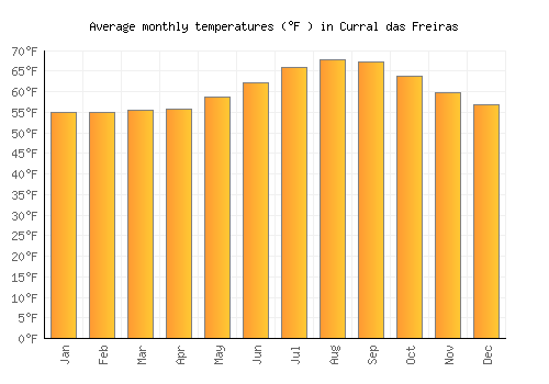 Curral das Freiras average temperature chart (Fahrenheit)