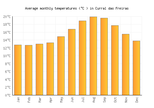 Curral das Freiras average temperature chart (Celsius)