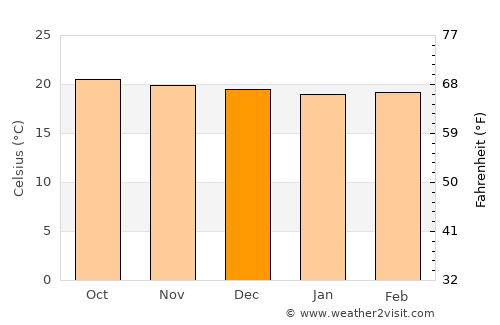 Curridabat average temperature in December