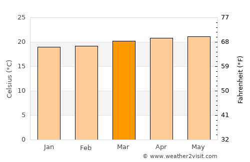 Curridabat average temperature in March