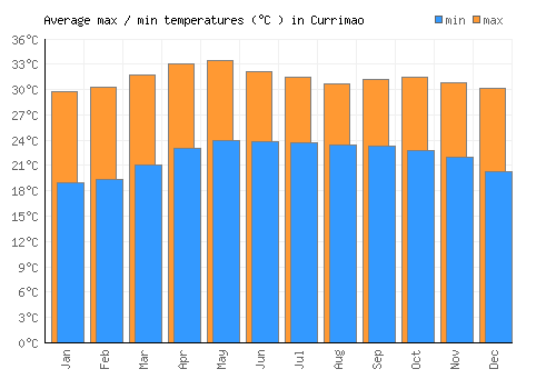 Currimao average minimum / maximum temperatures (Celsius)