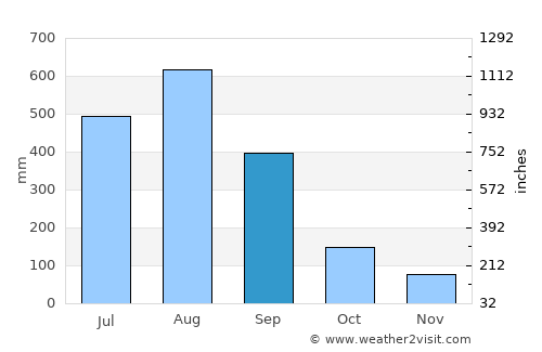 Currimao average rain in September