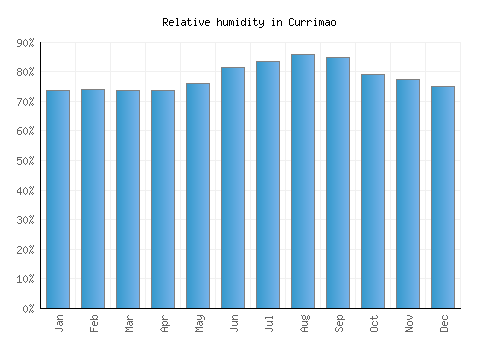 Currimao relative humidity averages