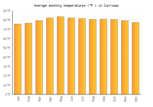 Currimao average temperature chart (Fahrenheit)