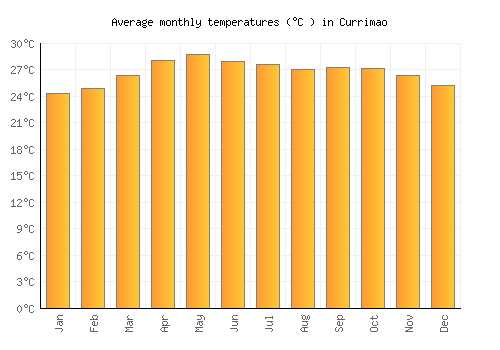 Currimao average temperature chart (Celsius)