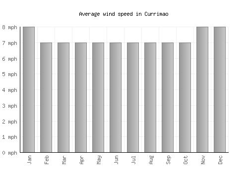 Currimao average winspeed by month (mph)