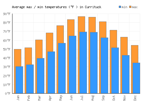 Currituck average minimum / maximum temperatures (Fahrenheit)