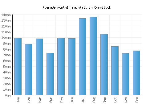 Currituck monthly rainfall chart (mm)