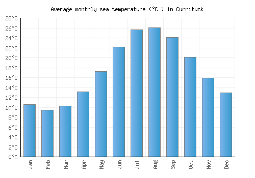 Currituck average sea temperature chart (Celsius)