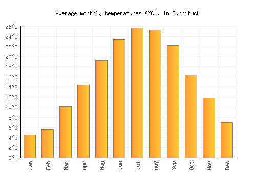 Currituck average temperature chart (Celsius)