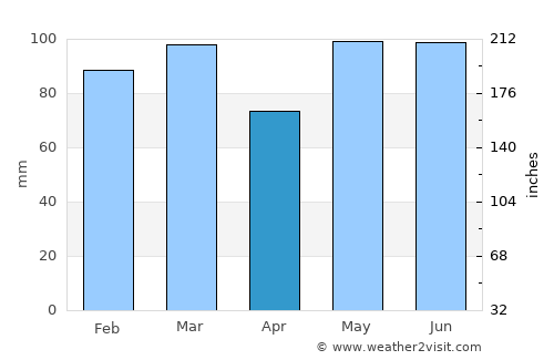 Currituck average rain in April